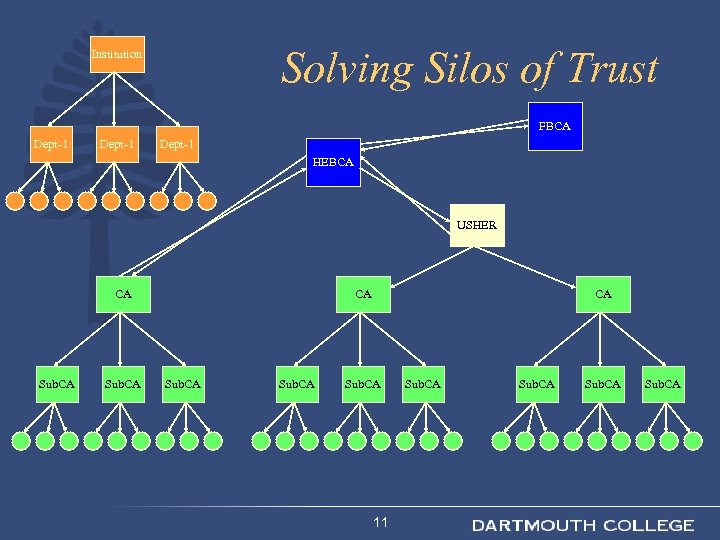 Solving Silos of Trust Institution FBCA Dept-1 HEBCA USHER CA Sub. CA 11 Sub.