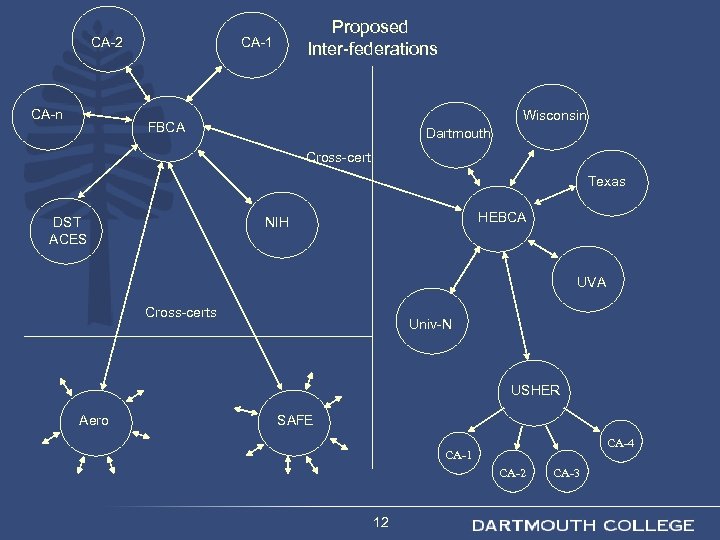 CA-2 CA-n Proposed Inter-federations CA-1 Wisconsin FBCA Dartmouth Cross-cert Texas DST ACES HEBCA NIH