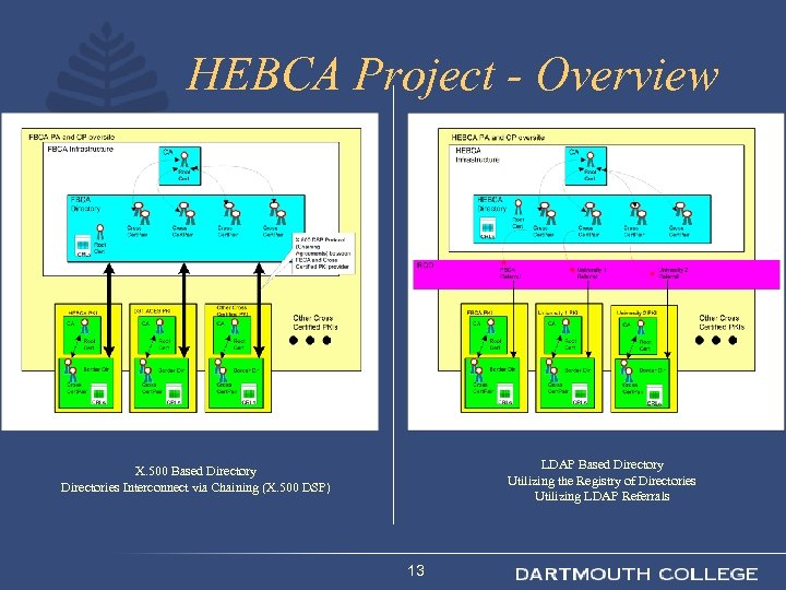 HEBCA Project - Overview LDAP Based Directory Utilizing the Registry of Directories Utilizing LDAP