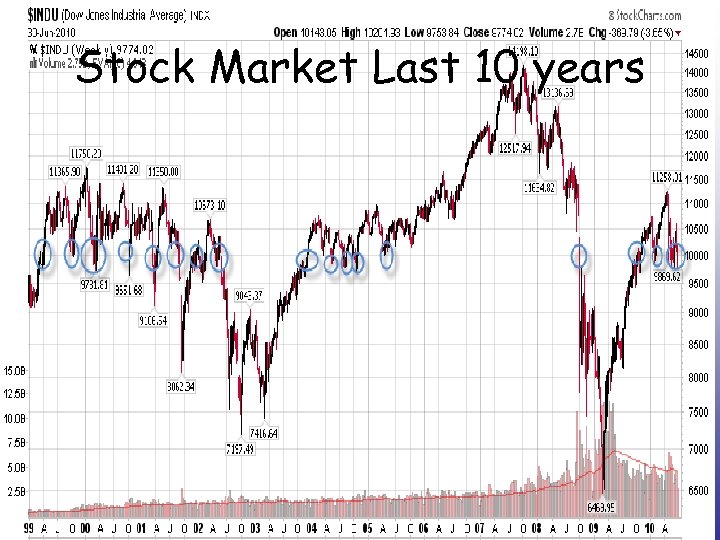 Stock Market Last 10 years 