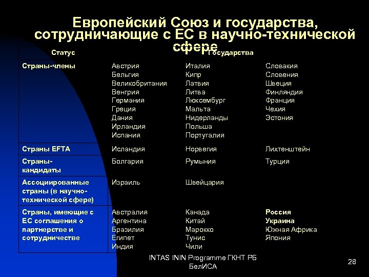 Европейский Союз и государства, сотрудничающие с ЕС в научно-технической сфере Статус Государства Страны-члены Австрия