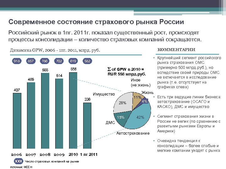 Современное состояние страхового рынка России Российский рынок в 1 пг. 2011 г. показал существенный
