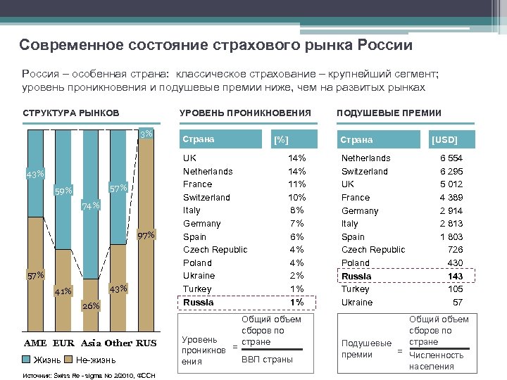 Презентация на тему страховой рынок россии