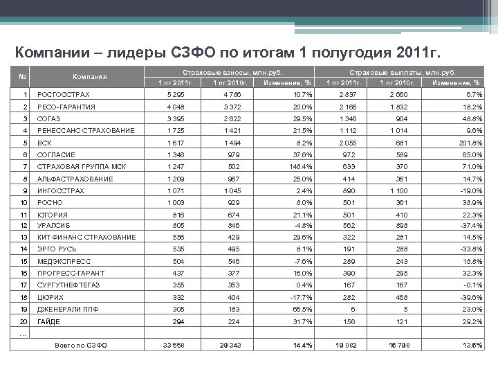 Компании – лидеры СЗФО по итогам 1 полугодия 2011 г. № Страховые взносы, млн.