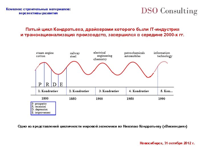 Комплекс строительных материалов: перспективы развития Пятый цикл Кондратьева, драйверами которого были IT-индустрия и транснационализация