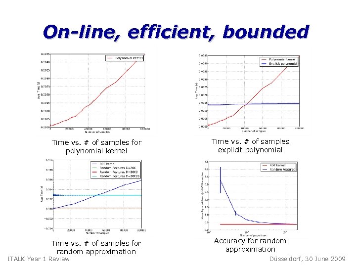 On-line, efficient, bounded Time vs. # of samples for polynomial kernel Time vs. #