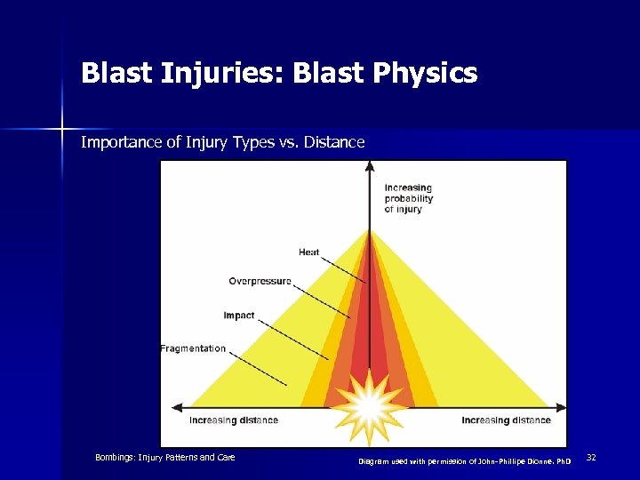 Blast Injuries: Blast Physics Importance of Injury Types vs. Distance Emergency War Surgery, 3