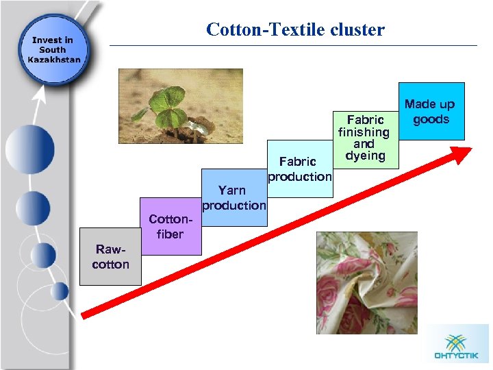 Cotton-Textile cluster Fabric production Yarn production Cottonfiber Rawcotton Fabric finishing and dyeing Made up