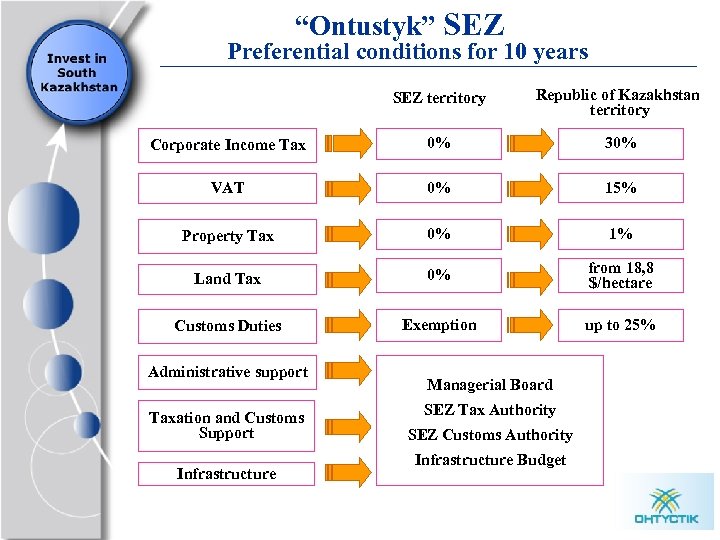 “Ontustyk” SEZ Preferential conditions for 10 years SEZ territory Republic of Kazakhstan territory Corporate