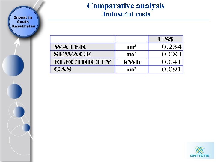 Comparative analysis Industrial costs 