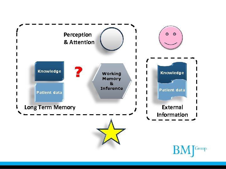 Perception & Attention Knowledge ? Patient data Long Term Memory Working Memory & Inference