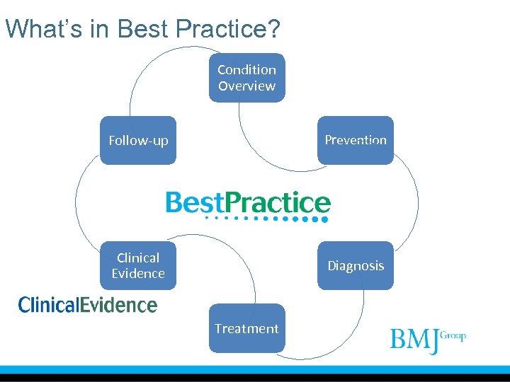 What’s in Best Practice? Condition Overview Follow-up Prevention Clinical Evidence Diagnosis Treatment 