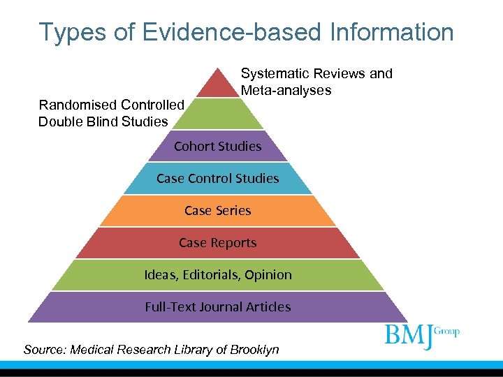Types of Evidence-based Information Randomised Controlled Double Blind Studies Systematic Reviews and Meta-analyses Cohort