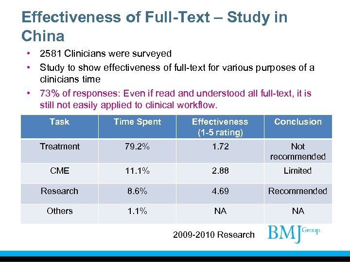 Effectiveness of Full-Text – Study in China • 2581 Clinicians were surveyed • Study