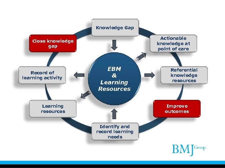Knowledge Gap Actionable knowledge at point of care Close knowledge gap Record of learning