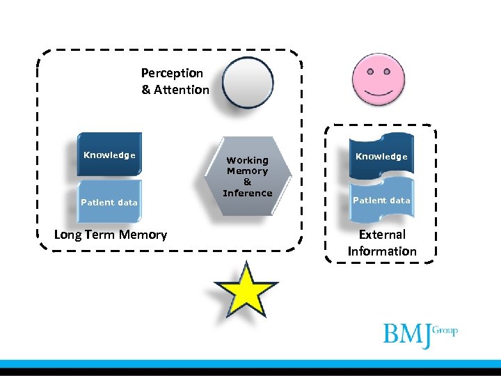 Perception & Attention Knowledge Patient data Long Term Memory Working Memory & Inference Knowledge