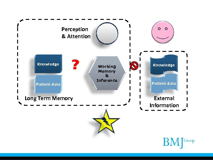 Perception & Attention Knowledge ? Patient data Long Term Memory Working Memory & Inference