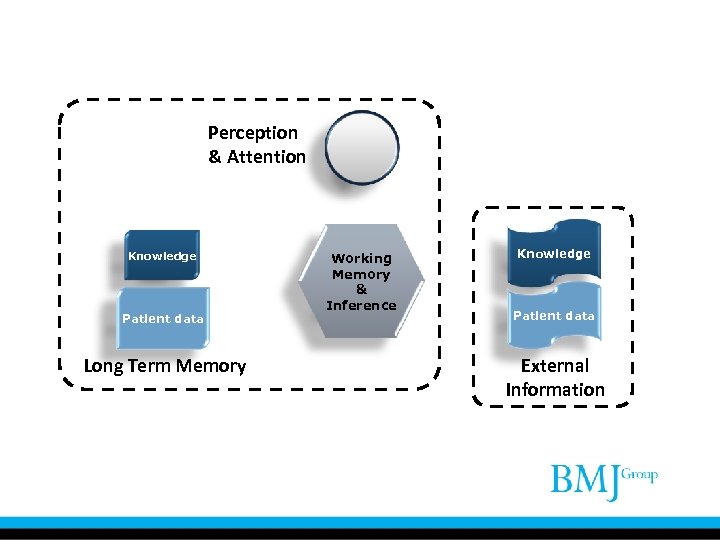 Perception & Attention Knowledge Patient data Long Term Memory Working Memory & Inference Knowledge
