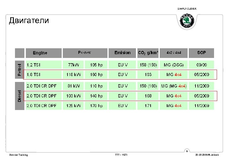 SIMPLY CLEVER Двигатели 8 Service Training TTT – YETI 20. 03. 2009/M. Jelinek 