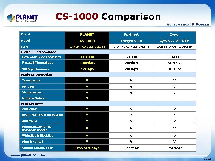 CS-1000 Comparison Brand PLANET Fortinet Zyxel Model CS-1000 Fotigate-60 Zy. WALL-70 UTM LAN x