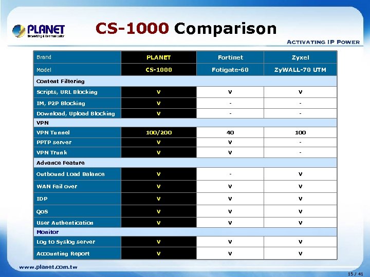 CS-1000 Comparison Brand PLANET Fortinet Zyxel Model CS-1000 Fotigate-60 Zy. WALL-70 UTM Scripts, URL