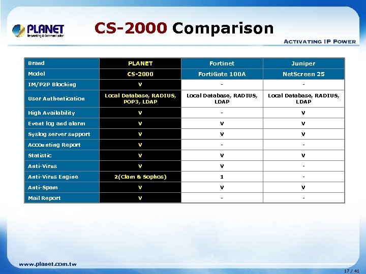 CS-2000 Comparison Brand PLANET Fortinet Juniper Model CS-2000 Forti. Gate 100 A Net. Screen