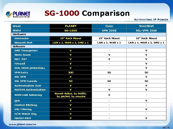 SG-1000 Comparison Brand PLANET Cisco Sonic. Wall Model SG-1000 VPN 3005 SSL-VPN 2000 19”