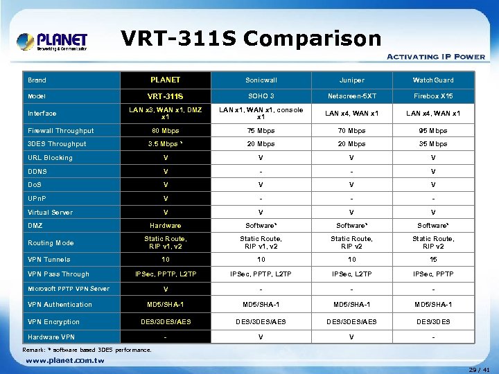 VRT-311 S Comparison Brand PLANET Sonicwall Juniper Watch. Guard Model VRT-311 S SOHO 3