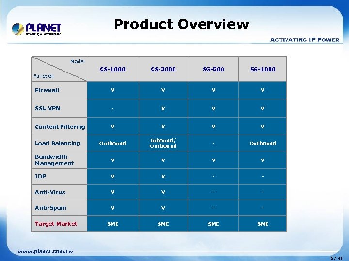 Product Overview Model CS-1000 CS-2000 SG-500 SG-1000 Firewall V V SSL VPN - V