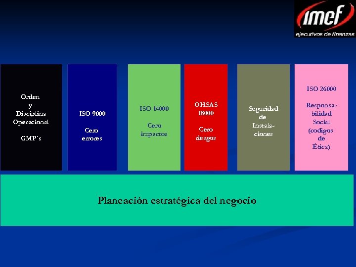 ISO 26000 Orden y Disciplina Operacional GMP´s ISO 9000 Cero errores ISO 14000 Cero