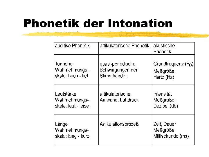 Phonetik der Intonation 