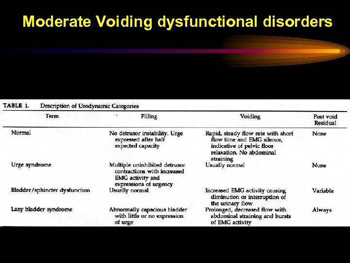 Moderate Voiding dysfunctional disorders 