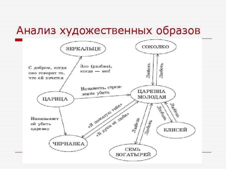 Анализ художественных образов 
