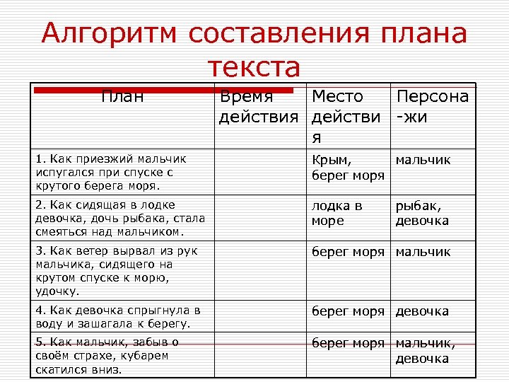 Алгоритм составления плана текста План Время Место Персона действия действи -жи я 1. Как