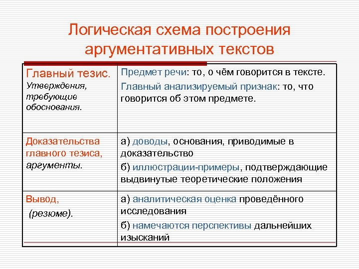 Логическая схема построения аргументативных текстов Главный тезис. Предмет речи: то, о чём говорится в