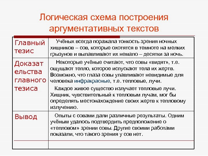 Логическая схема построения аргументативных текстов Главный тезис Учёных всегда поражала тонкость зрения ночных хищников
