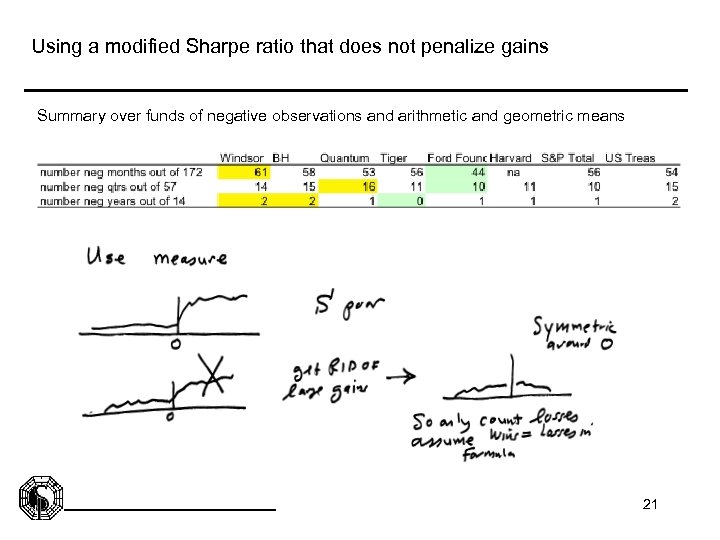 Using a modified Sharpe ratio that does not penalize gains Summary over funds of