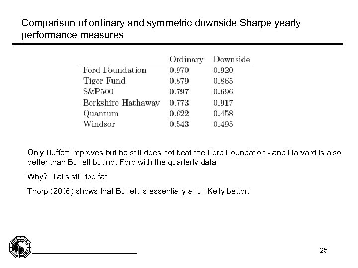 Comparison of ordinary and symmetric downside Sharpe yearly performance measures Only Buffett improves but