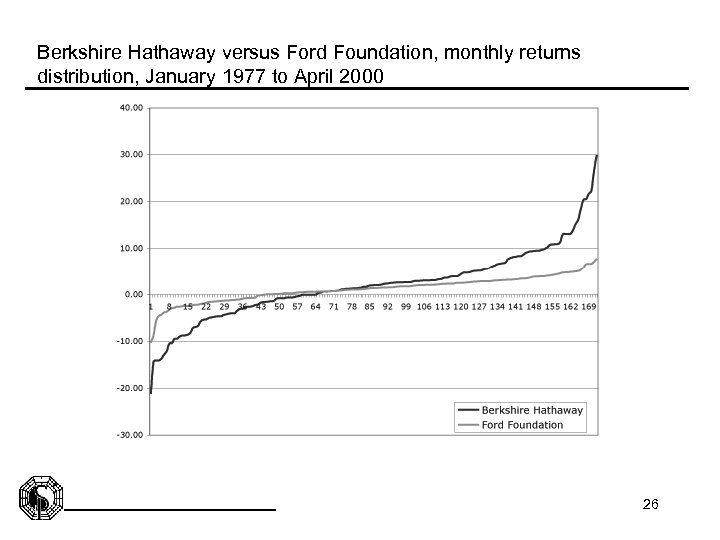 Berkshire Hathaway versus Ford Foundation, monthly returns distribution, January 1977 to April 2000 26