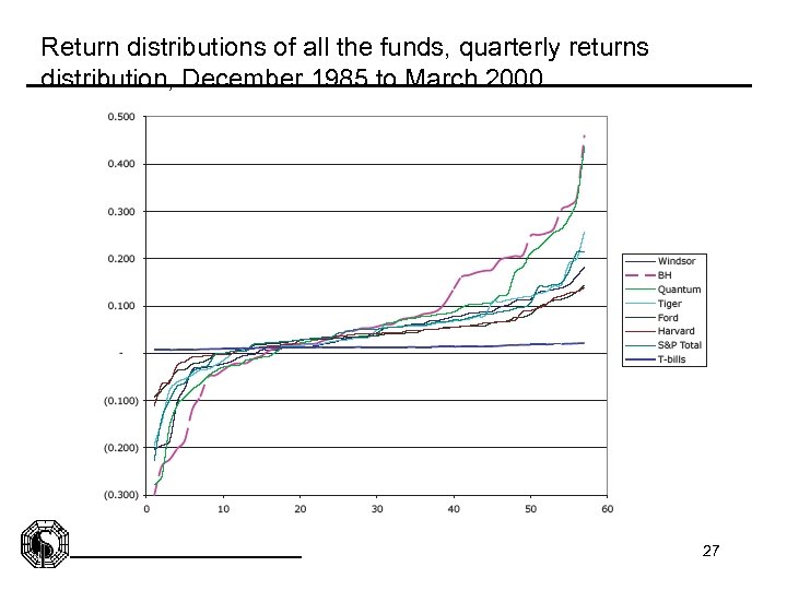 Return distributions of all the funds, quarterly returns distribution, December 1985 to March 2000