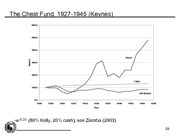 The Chest Fund, 1927 -1945 (Keynes) -w-0. 25 (80% Kelly, 20% cash), see Ziemba