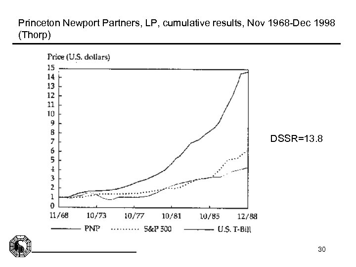 Princeton Newport Partners, LP, cumulative results, Nov 1968 -Dec 1998 (Thorp) DSSR=13. 8 30
