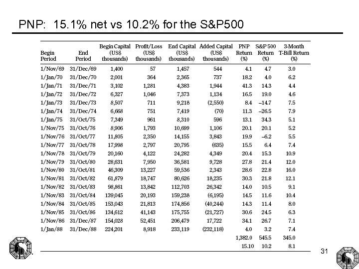 PNP: 15. 1% net vs 10. 2% for the S&P 500 31 