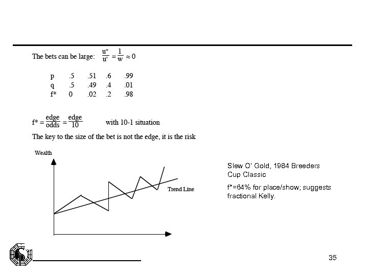 Slew O’ Gold, 1984 Breeders Cup Classic f*=64% for place/show; suggests fractional Kelly. 35