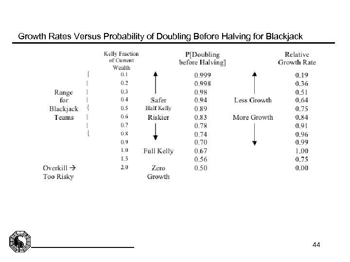Growth Rates Versus Probability of Doubling Before Halving for Blackjack 44 