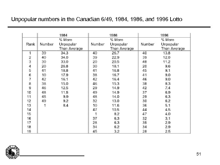 Unpopular numbers in the Canadian 6/49, 1984, 1986, and 1996 Lotto 51 