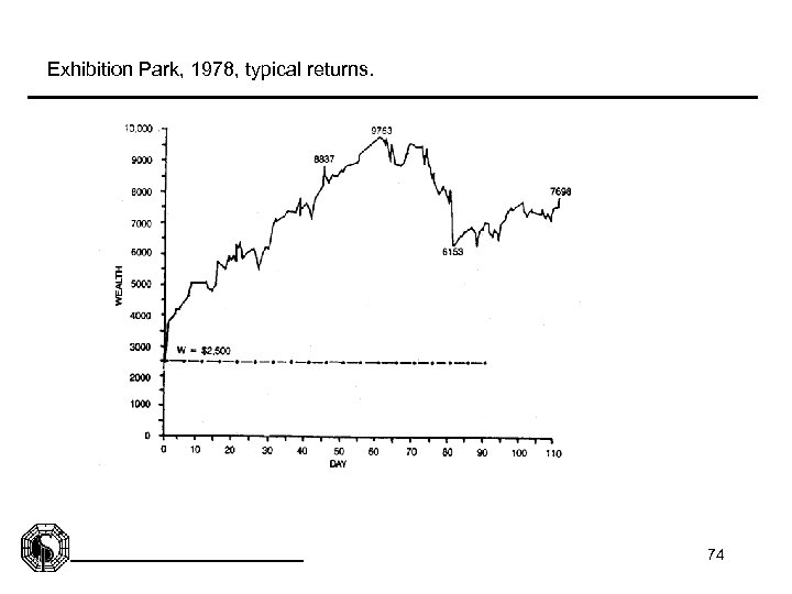 Exhibition Park, 1978, typical returns. 74 