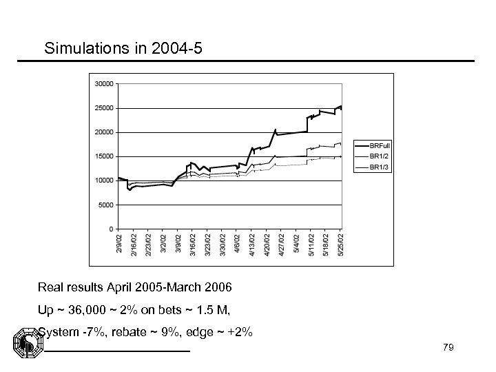 Simulations in 2004 -5 Real results April 2005 -March 2006 Up ~ 36, 000