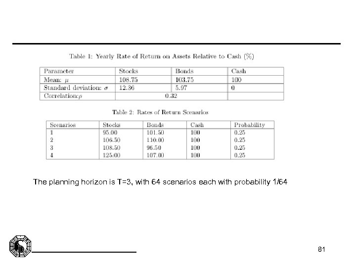 The planning horizon is T=3, with 64 scenarios each with probability 1/64 81 