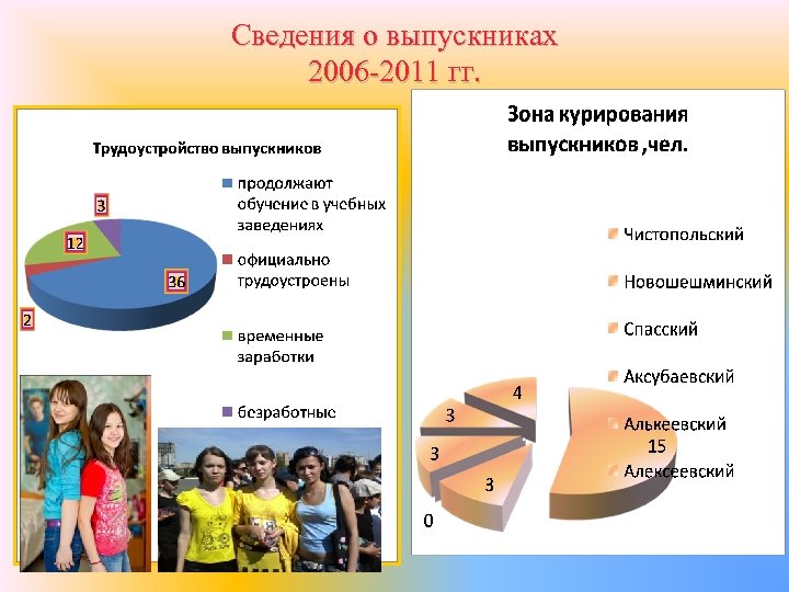 Сведения о выпускниках 2006 -2011 гг. 